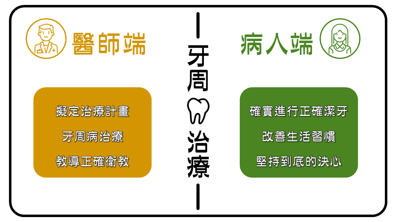 牙周治療需要醫師與病人雙方配合
