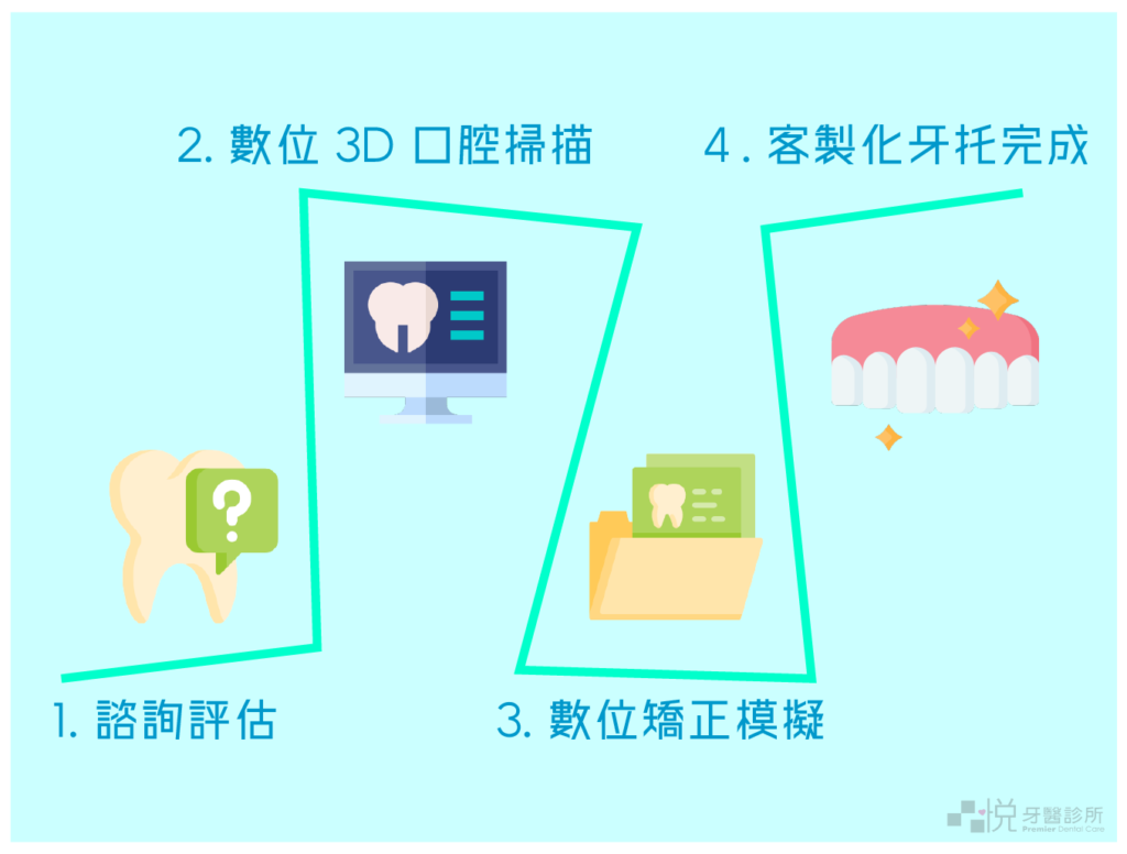 隱形矯正 隱適美流程圖