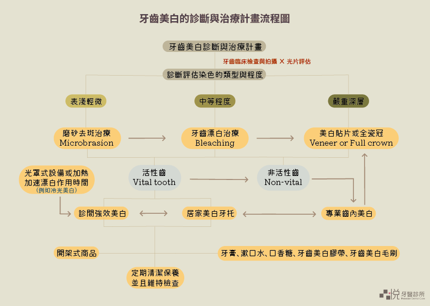 牙齒美白看診流程圖