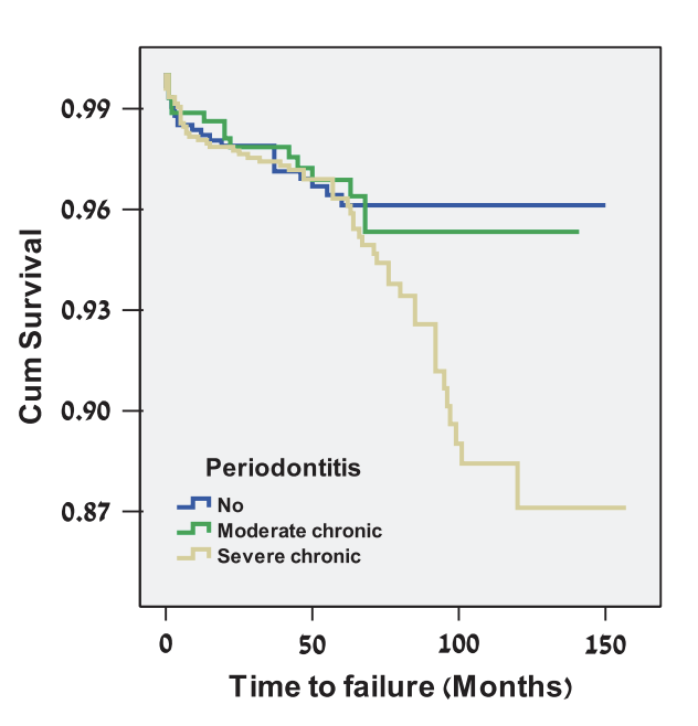 牙周病植牙十年成功率折線圖