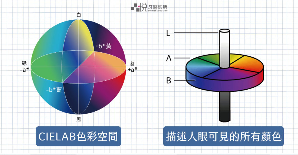 「CIELAB色彩空間」+「e化比色」