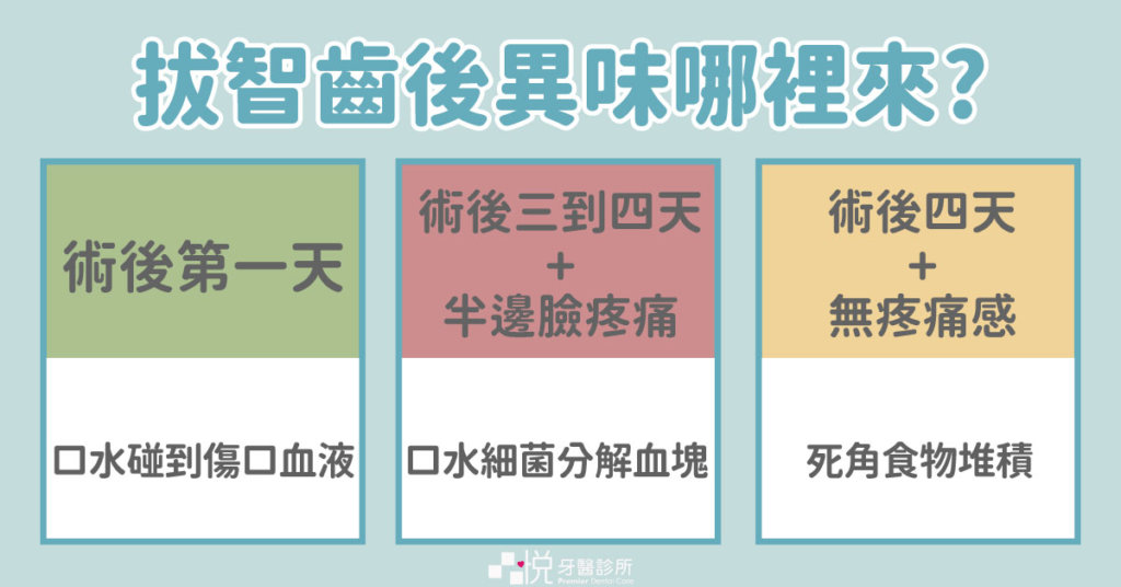 拔牙後若有口腔異味可能原因有：血液碰到口水、細菌分解血塊、食物堆積。