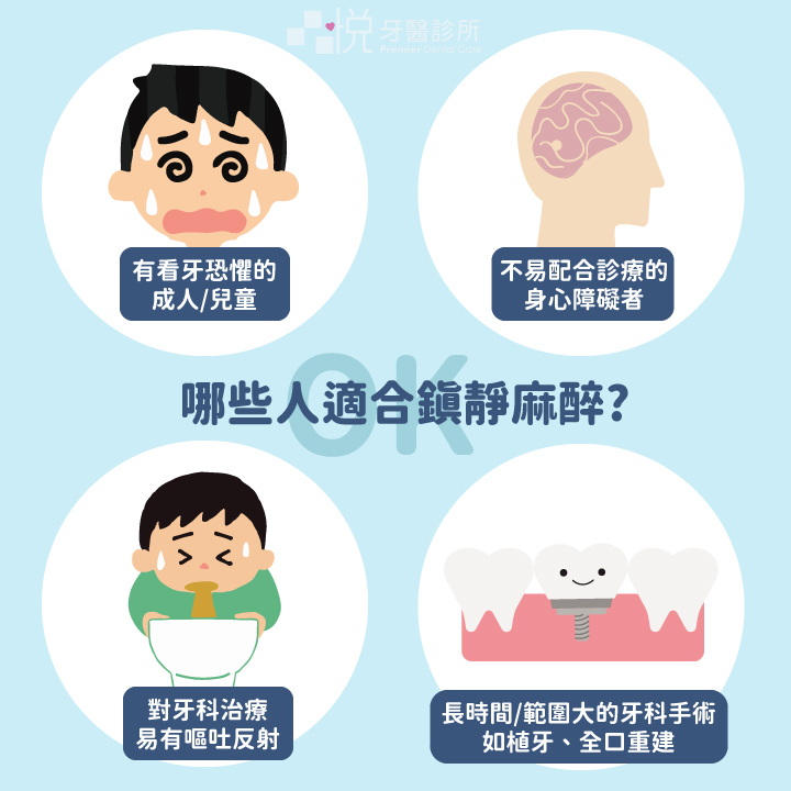 適合TCI鎮靜舒眠麻醉的族群:有看牙恐懼的兒童或成人、不易配合診療的身心障礙者、對牙科治療容易有嘔吐反射長時間/範圍大的牙科手術,如:口腔重建、植牙、拔牙