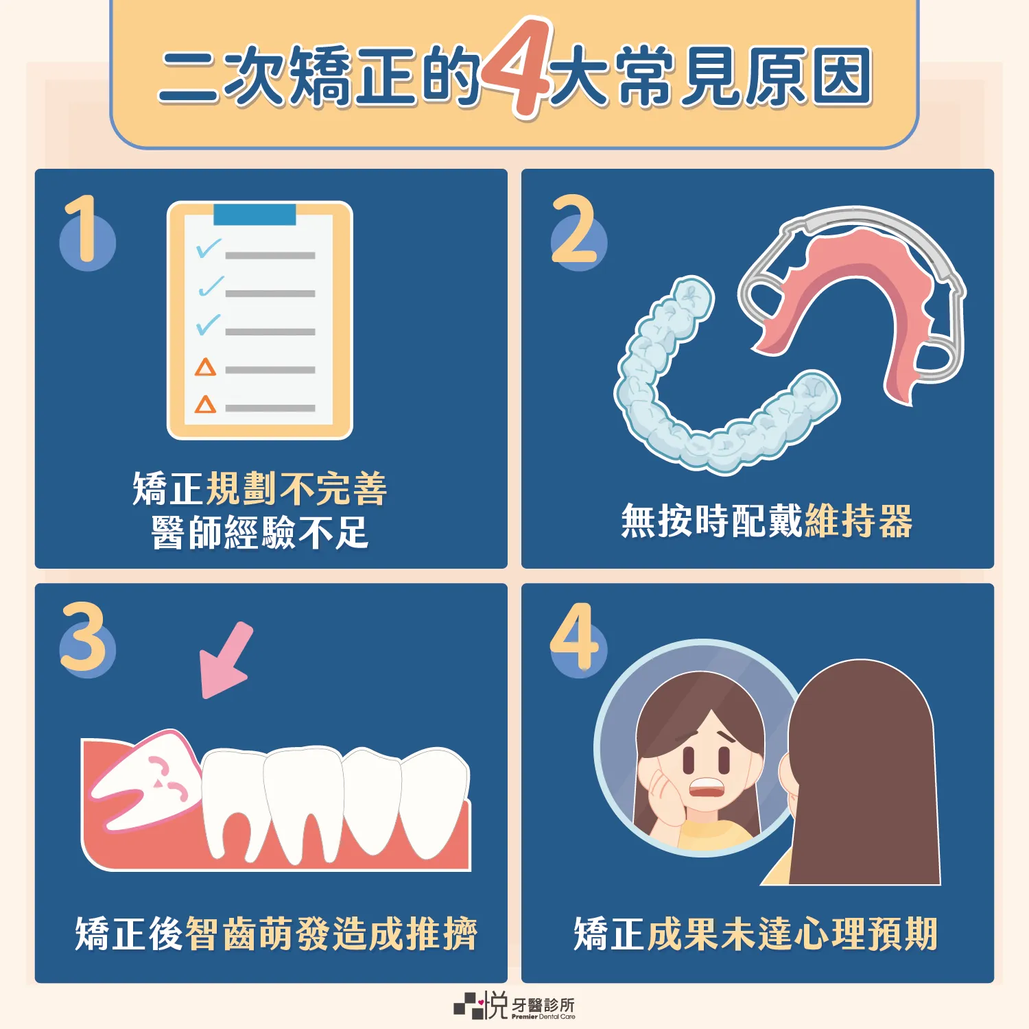 二次矯正的常見原因:矯正規劃不完善、醫師經驗不足;沒有按時配戴維持器;矯正後智齒萌發造成牙齒推擠;矯正結果未達心理預期